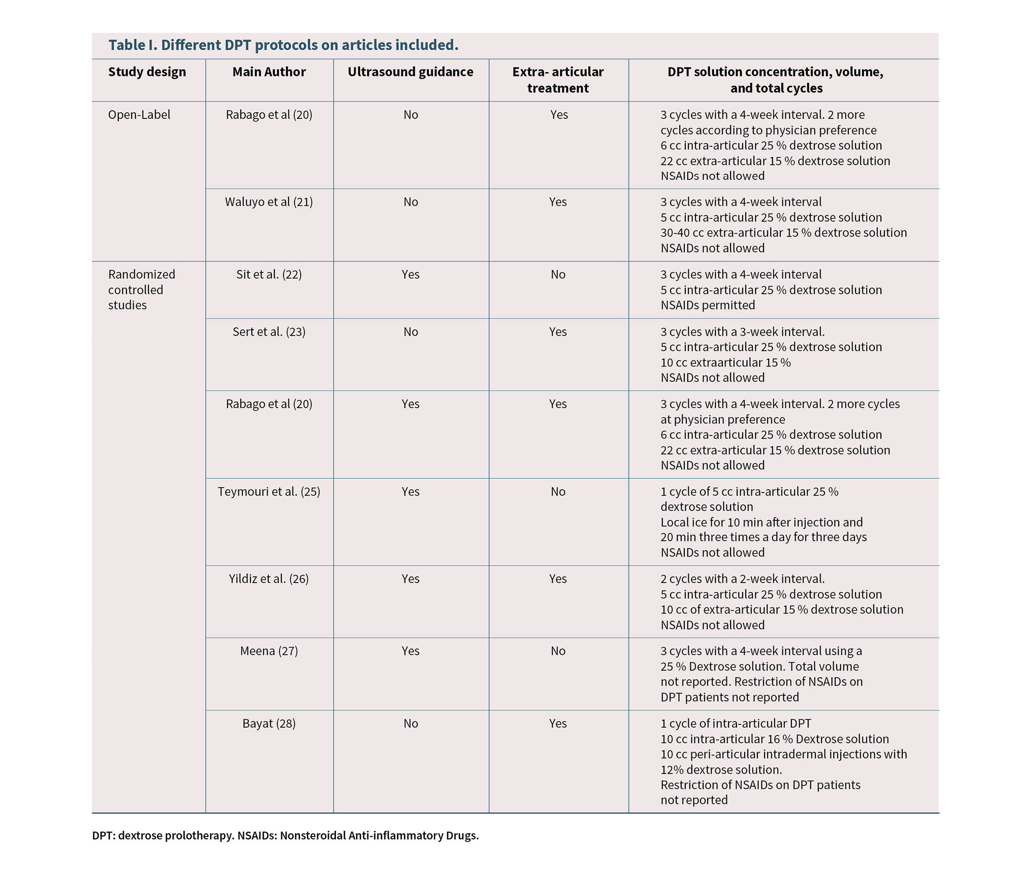 Tabla que compara diferentes protocolos DPT en artículos incluidos, mostrando diseño del estudio, autor principal, uso de guía por ultrasonido, tratamiento extraarticular y detalles sobre concentración, volumen y total de ciclos de la solución DPT.

Descripción generada con IA