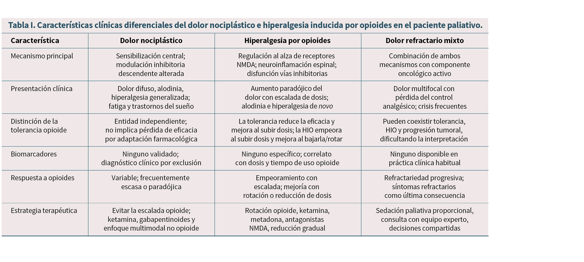 Tabla comparativa que muestra las características clínicas diferenciales del dolor nociceptivo, hiperalgesia inducida por opioides y dolor refractario mixto en pacientes paliativos, incluyendo mecanismos principales, presentación clínica, tolerancia, farmacología, respuesta a opioides y estrategias terapéuticas.
Descripción generada con IA