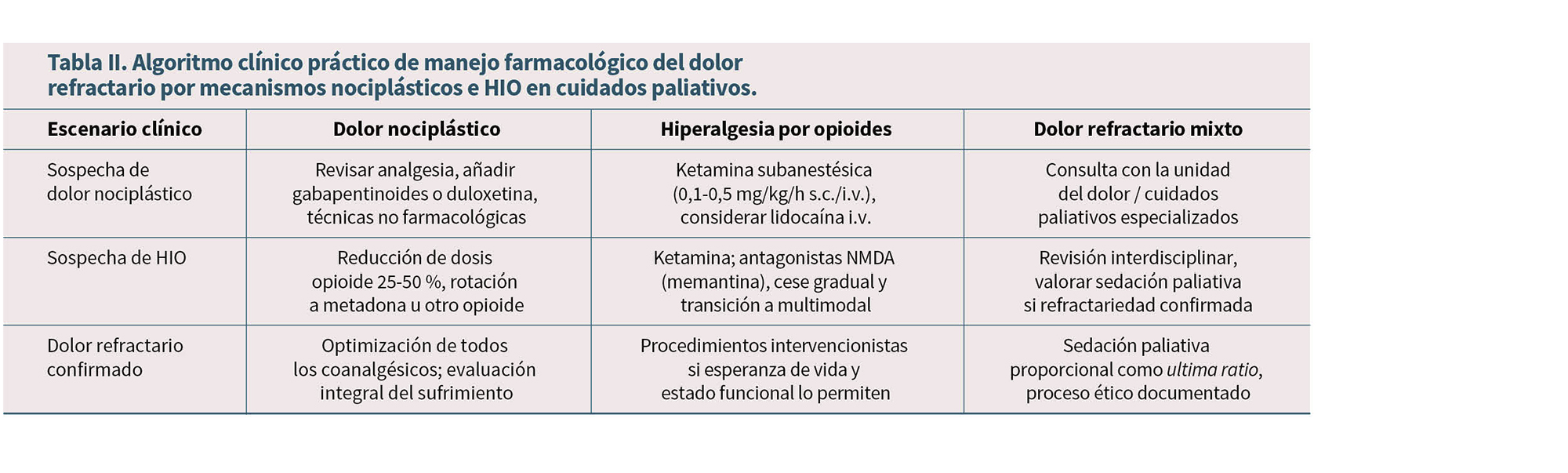 Tabla clínica que presenta un algoritmo práctico para el manejo farmacológico del dolor refractario por mecanismos nociplépticos e hiperalgesia por opioides en cuidados paliativos, detallando escenarios clínicos, tratamientos y consideraciones específicas.
Descripción generada con IA