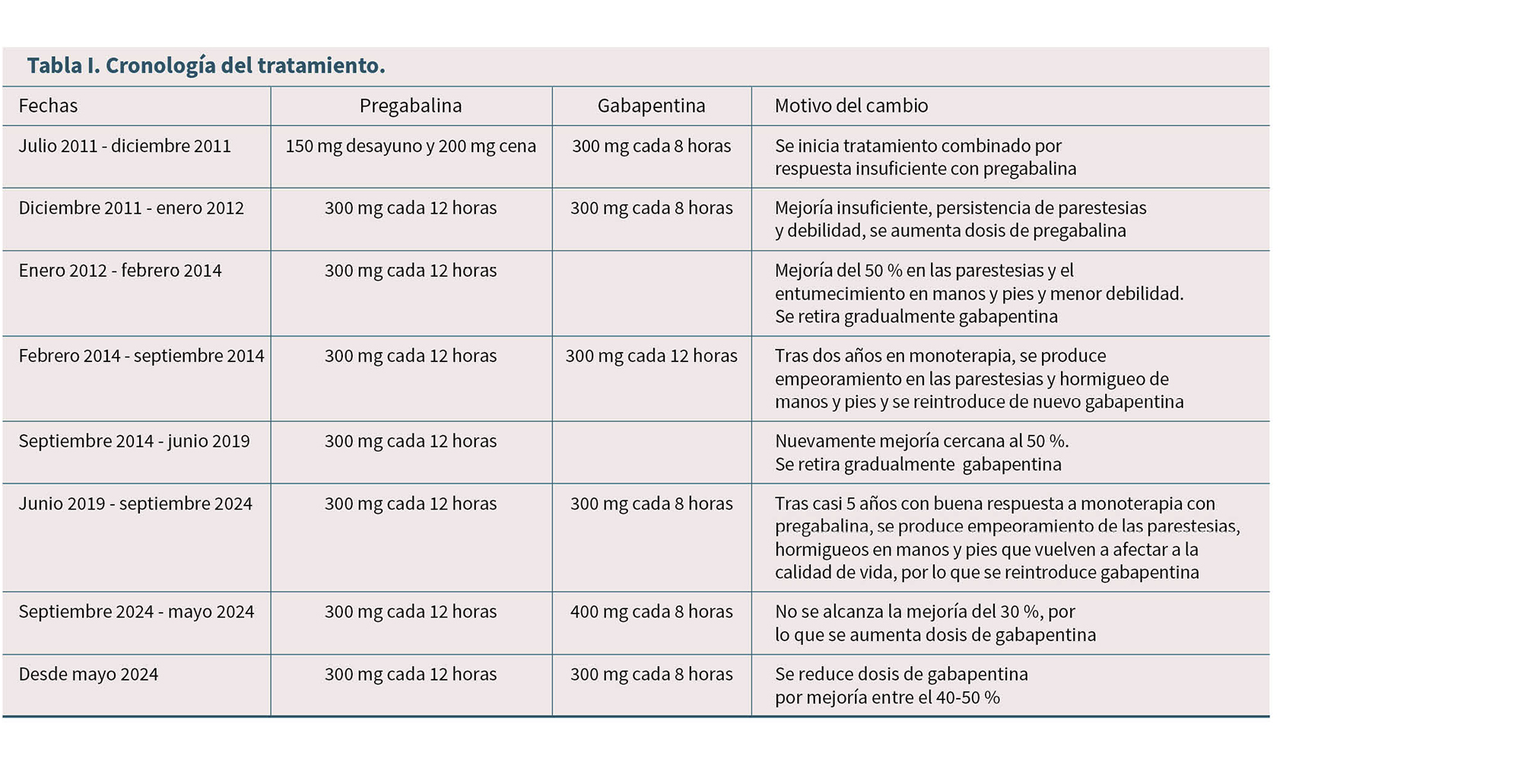 Cronología de un tratamiento médico que detalla fechas, dosis de pregabalina y oxcarbazepina, y motivos de cambio en la medicación a lo largo del tiempo.

Descripción generada con IA