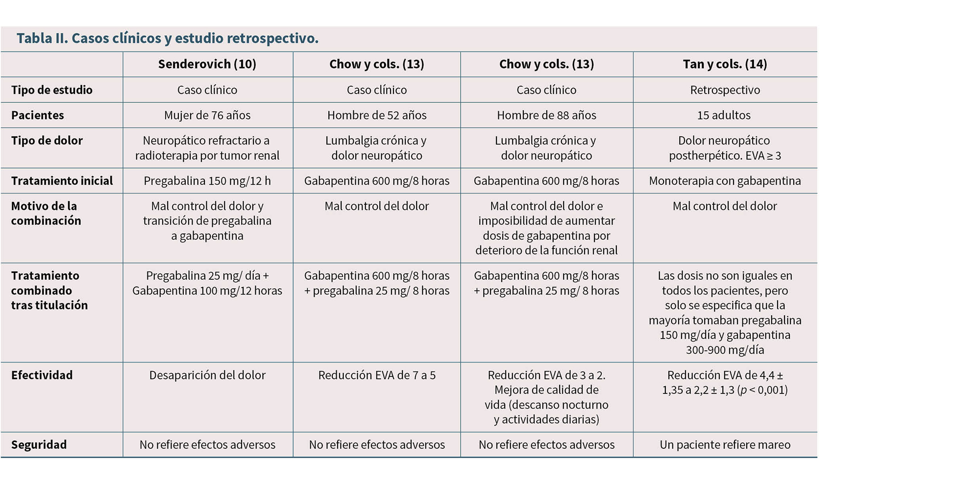 Tabla comparativa de casos clínicos y estudio retrospectivo sobre tratamientos y efectividad en pacientes con diferentes tipos de dolor neuropático y no neuropático, incluyendo detalles de tipo de estudio, pacientes, tratamiento inicial, motivo de la combinación, tratamiento combinado, efectividad y seguridad.

Descripción generada con IA