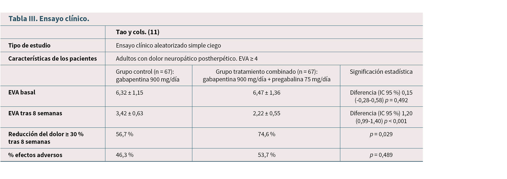 Tabla clínica que compara un ensayo ciego aleatorizado simple en adultos con dolor neuropático postherpético evaluando características de pacientes, valores de EVA basal y tras 3 semanas, reducción del dolor y porcentaje de efectos adversos entre dos grupos de tratamiento y su significancia estadística.

Descripción generada con IA