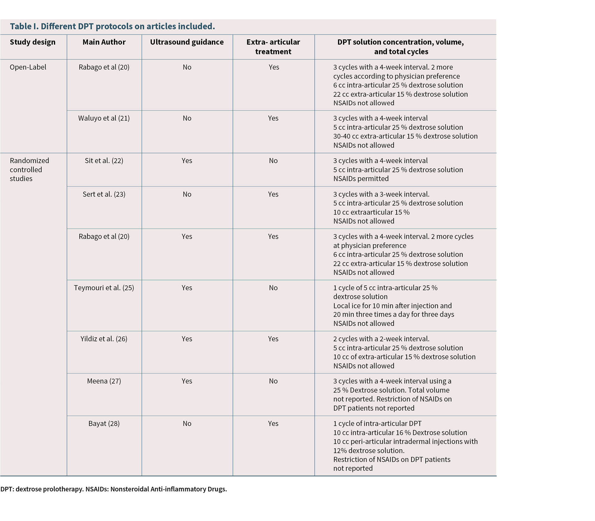 Tabla que compara diferentes protocolos de quimioterapia intraperitoneal con detalles sobre el diseño del estudio, uso de ultrasonido, tratamiento extra-articular y características de la solución DPT.

Descripción generada con IA