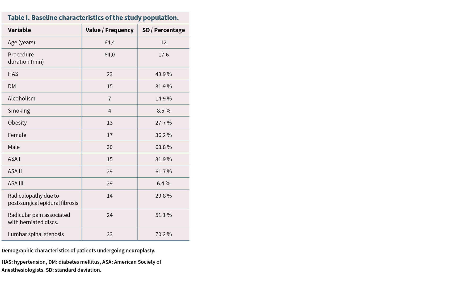 Tabla que presenta las características basales de una población de estudio incluyendo variables demográficas, condiciones médicas y procedimientos con sus valores, frecuencias y porcentajes.

Descripción generada con IA