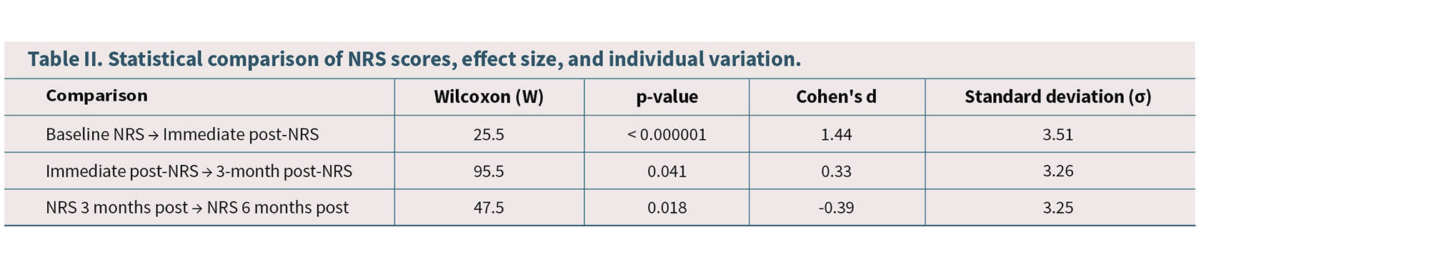 Tabla que compara estadísticamente las puntuaciones NRS, tamaño del efecto y variación individual en diferentes momentos de evaluación.

Descripción generada con IA