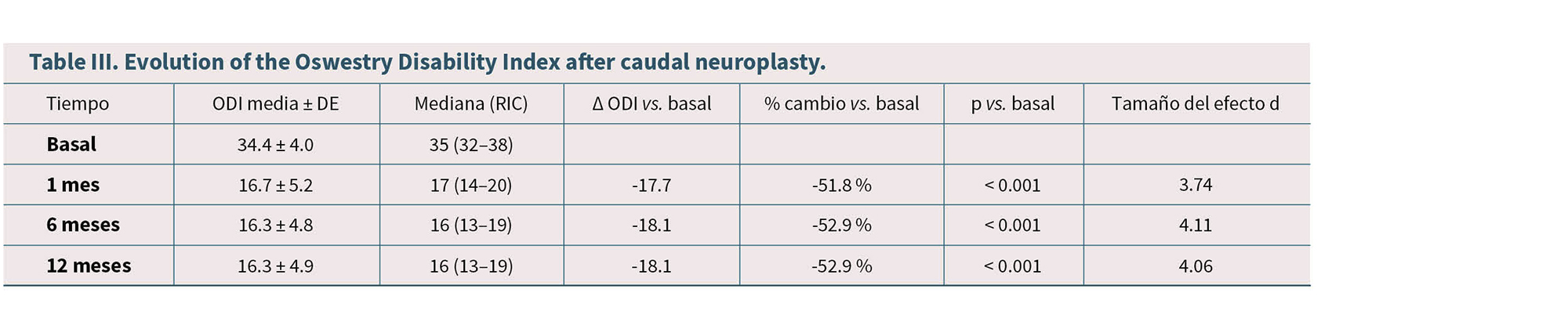 Tabla que muestra la evolución del índice de discapacidad de Oswestry después de una neuroplastia caudal con datos de media, mediana, porcentaje de cambio, significancia estadística y tamaño del efecto en diferentes tiempos.

Descripción generada con IA