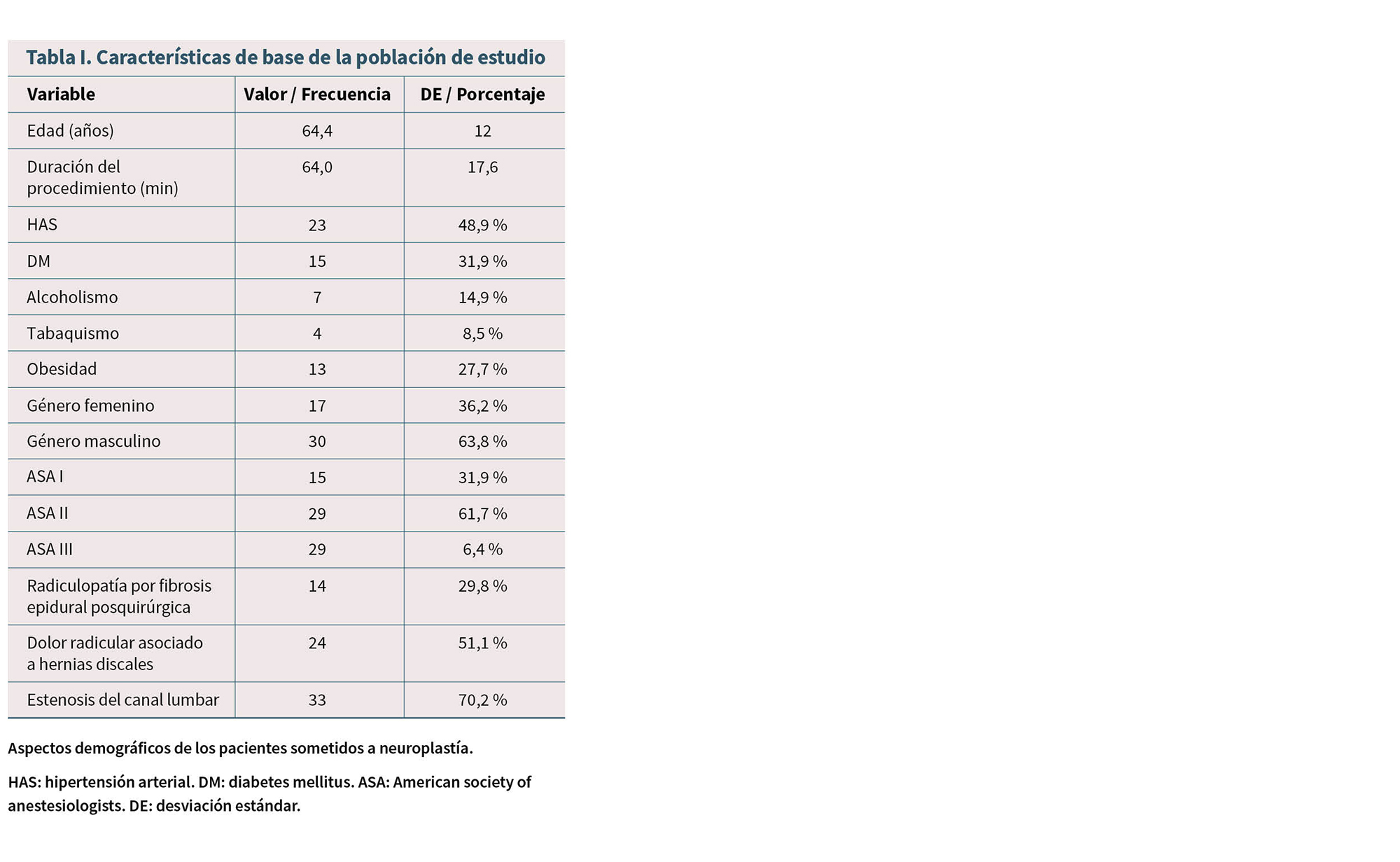 Tabla que presenta las características básicas de una población de estudio incluyendo variables como edad, duración del procedimiento, presencia de hipertensión arterial sistémica, diabetes mellitus, alcoholismo, tabaquismo, obesidad, género, clasificación ASA, radiculopatía por hernias epidurales, dolor radicular asociado a hernias discales y estenosis del canal lumbar.

Descripción generada con IA