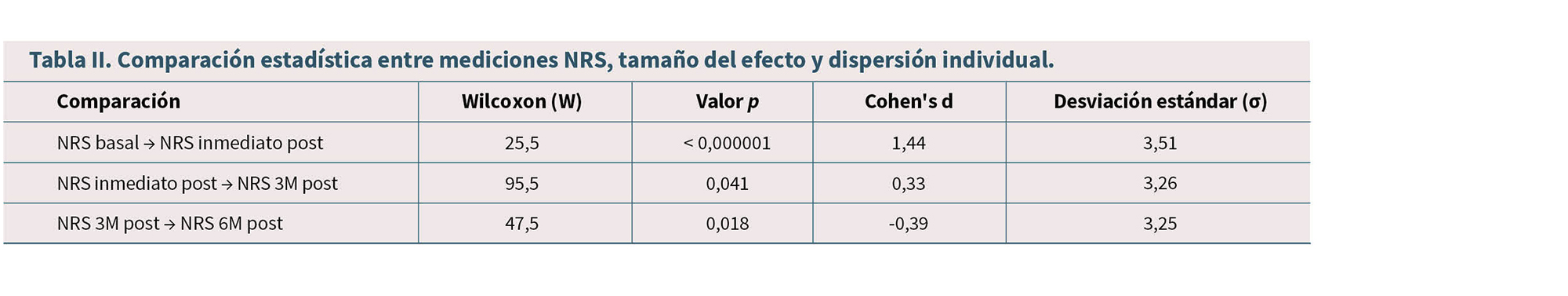 Tabla que muestra una comparación estadística entre diferentes mediciones NRS con valores de Wilcoxon, valor p, tamaño del efecto y desviación estándar.

Descripción generada con IA