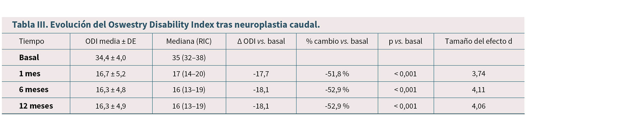 Tabla que muestra la evolución del índice de discapacidad de Oswestry tras una neoplasia caudal con datos de mediana, cambio porcentual y significancia estadística en diferentes periodos de tiempo.

Descripción generada con IA