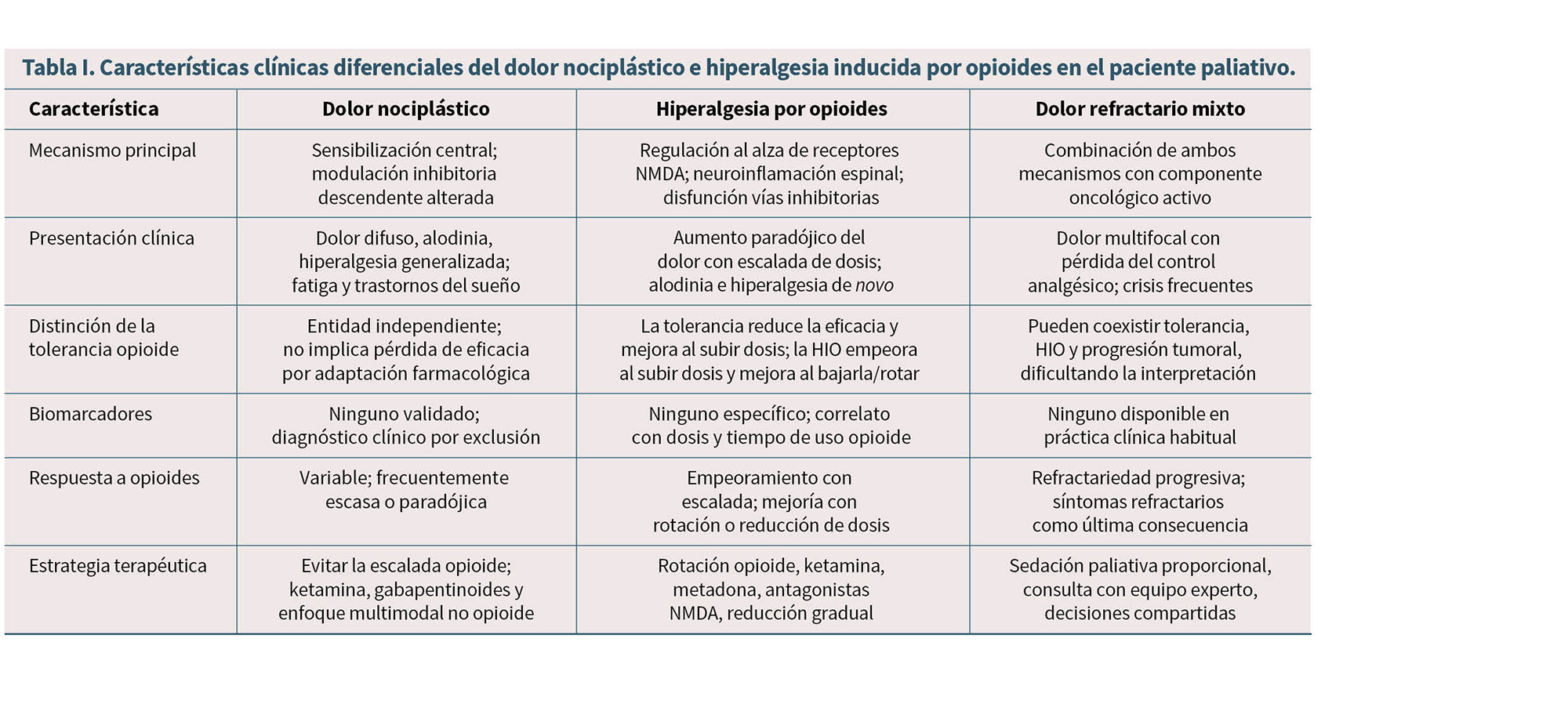 Tabla comparativa que muestra las características clínicas diferenciales del dolor nociceptivo, hiperalgesia inducida por opioides y dolor refractario mixto en pacientes paliativos, incluyendo mecanismos principales, presentación clínica, tolerancia, farmacología, respuesta a opioides y estrategias terapéuticas.

Descripción generada con IA
